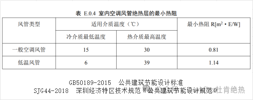 表 E.0.4 室内空调风管绝热层的最幼热阻